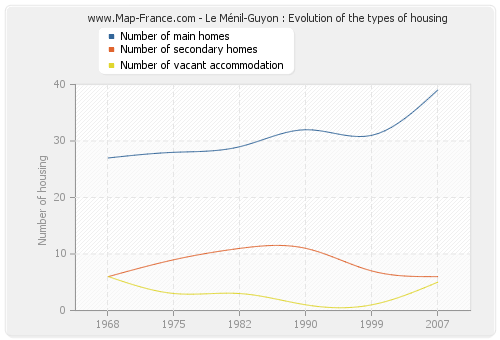Le Ménil-Guyon : Evolution of the types of housing